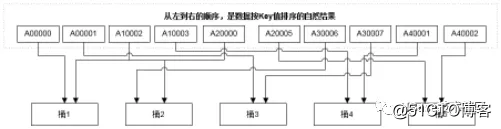 HBase应用与发展之HBase RowKey与索引设计