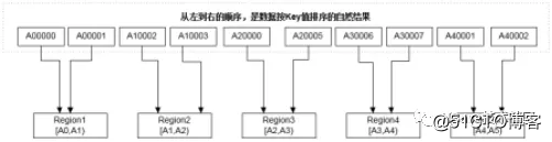 HBase应用与发展之HBase RowKey与索引设计