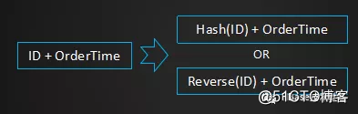 HBase应用与发展之HBase RowKey与索引设计