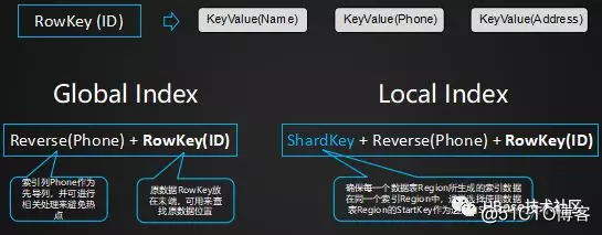 HBase应用与发展之HBase RowKey与索引设计