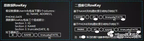 HBase应用与发展之HBase RowKey与索引设计