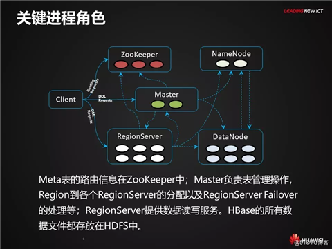 HBase应用与发展之HBase RowKey与索引设计