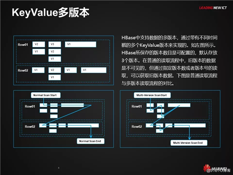 HBase应用与发展之HBase RowKey与索引设计