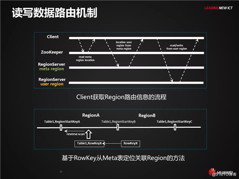 HBase应用与发展之HBase RowKey与索引设计