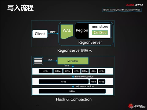 HBase应用与发展之HBase RowKey与索引设计