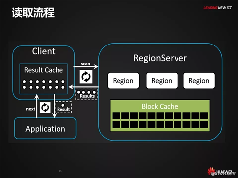 HBase应用与发展之HBase RowKey与索引设计