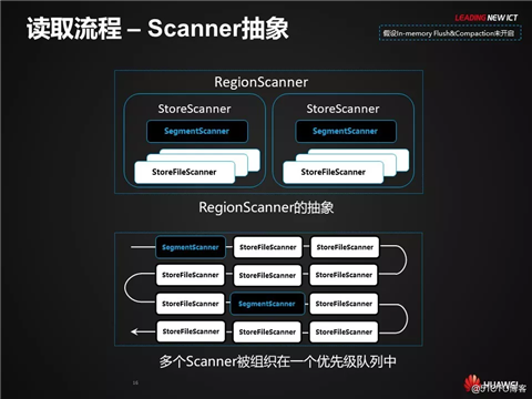 HBase应用与发展之HBase RowKey与索引设计