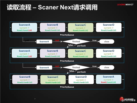 HBase应用与发展之HBase RowKey与索引设计