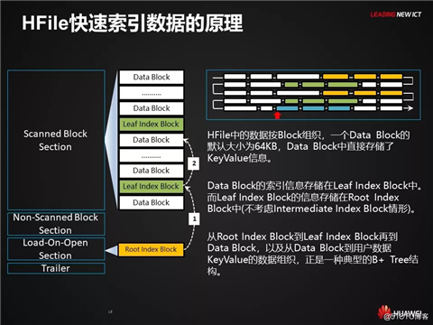 HBase应用与发展之HBase RowKey与索引设计