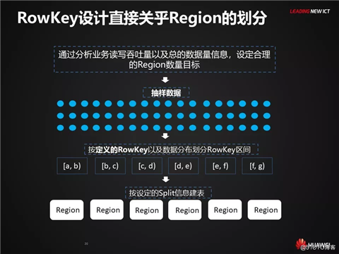 HBase应用与发展之HBase RowKey与索引设计