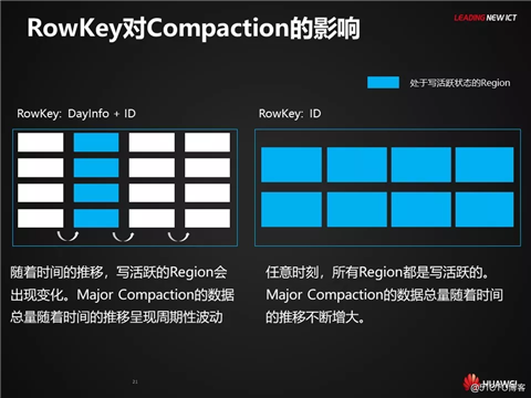 HBase应用与发展之HBase RowKey与索引设计