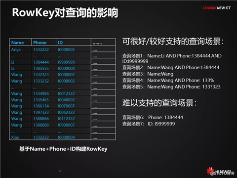 HBase应用与发展之HBase RowKey与索引设计