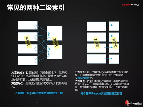 HBase应用与发展之HBase RowKey与索引设计