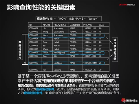 HBase应用与发展之HBase RowKey与索引设计