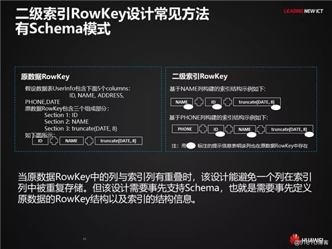 HBase应用与发展之HBase RowKey与索引设计