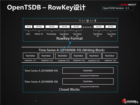 HBase应用与发展之HBase RowKey与索引设计