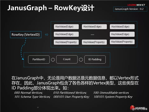 HBase应用与发展之HBase RowKey与索引设计