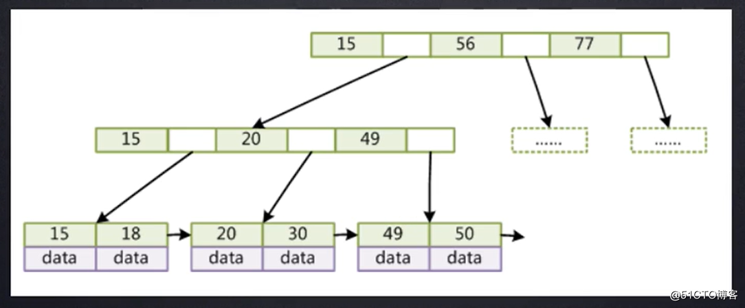 MySql引擎原理以及优化
