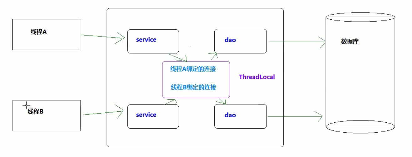 使用TheradLocal解决常规方法的弊端