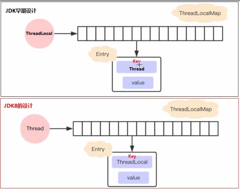 ThreadLocal实现