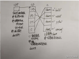 int|char数组在sizeof和strlen函数中的应用以及指针的应用