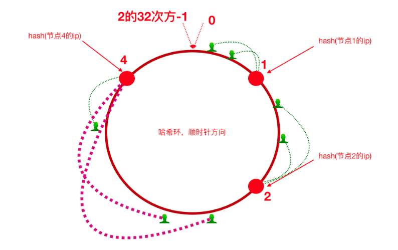 一致性哈希算法（缩容-减少服务器)