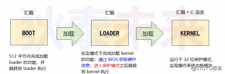 操作系统-从bootloader到内核雏形