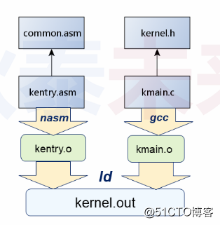 操作系统-从bootloader到内核雏形