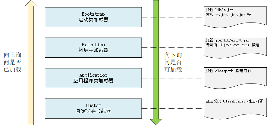 双亲委派模型