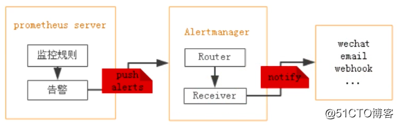 Prometheus 之. Alertmanager告警组件的安装与配置