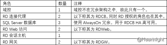 Windows Server 2016 远程桌面服务冗余架构1：服务器池与RDCB