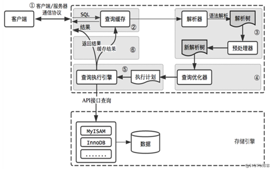MySQL性能相关配置整理