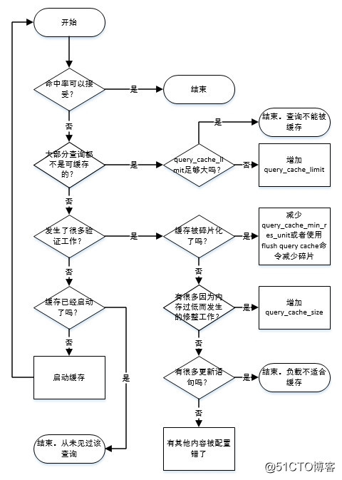 MySQL性能相关配置整理