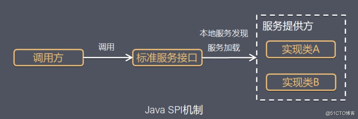 Java SPI机制与Thread Context Classloader