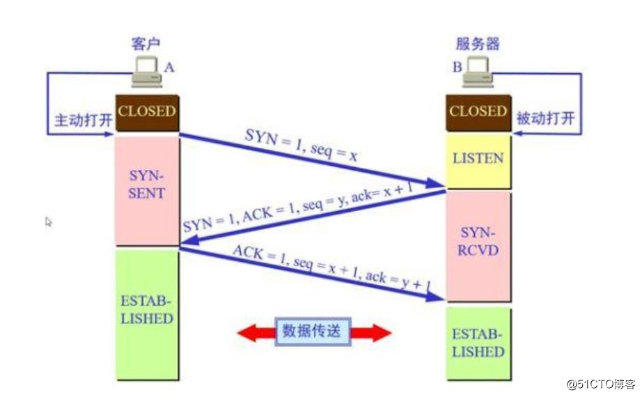 OSI七层模型和TCP/IP模型