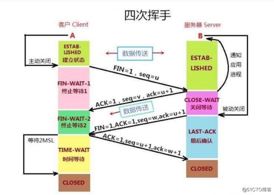 OSI七层模型和TCP/IP模型