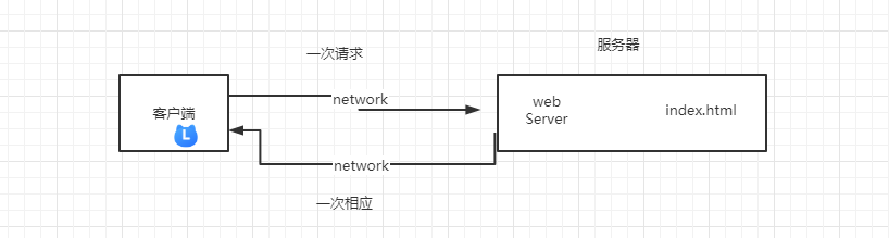 访问静态页面