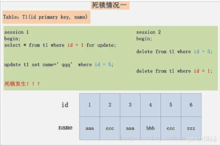 剖析6个MySQL死锁案例的原因以及死锁预防策略