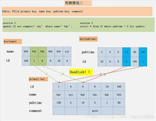 剖析6个MySQL死锁案例的原因以及死锁预防策略