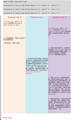 剖析6个MySQL死锁案例的原因以及死锁预防策略