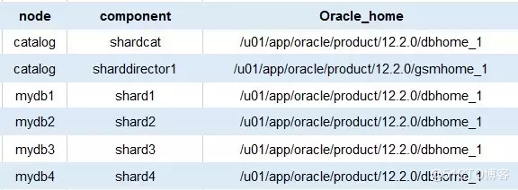 [原创干货]Oracle Sharding实施教程来袭！！！
