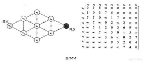 最短路径(dijkstra算法, C语言)