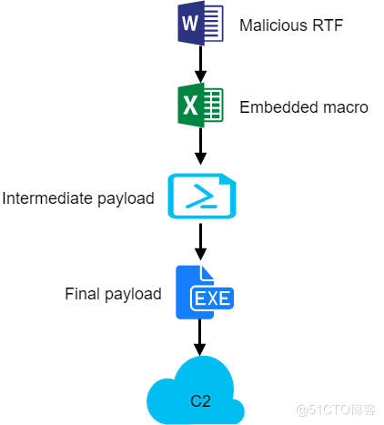 深入分析利用宏代码传播NetwiredRC和Quasar RAT的恶意RTF文档