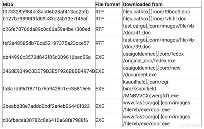 深入分析利用宏代码传播NetwiredRC和Quasar RAT的恶意RTF文档