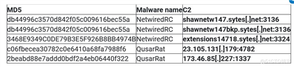 深入分析利用宏代码传播NetwiredRC和Quasar RAT的恶意RTF文档