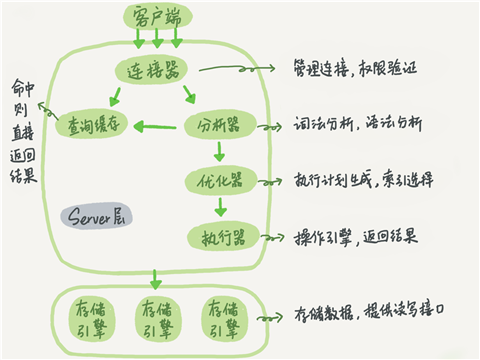 mysql 查询流程