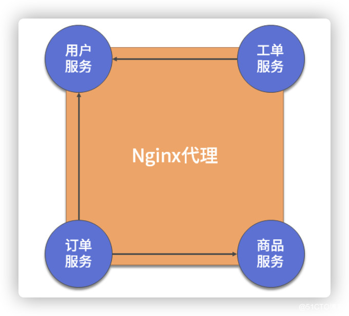 后端服务太多，且涉及多种语言，如何进行高效管理？