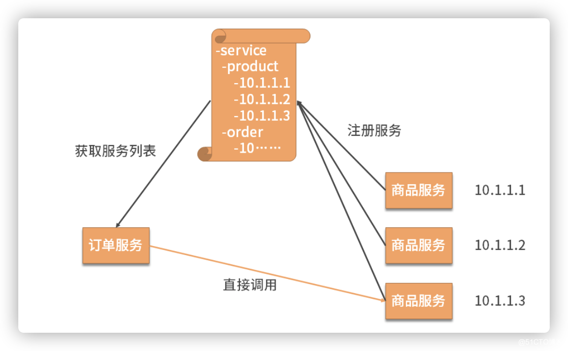 后端服务太多，且涉及多种语言，如何进行高效管理？