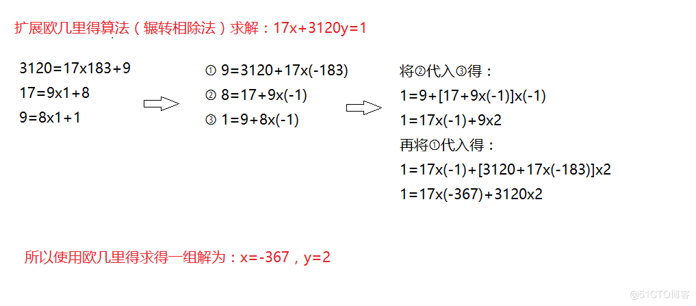 RSA算法原理——（3）RSA加解密过程及公式论证