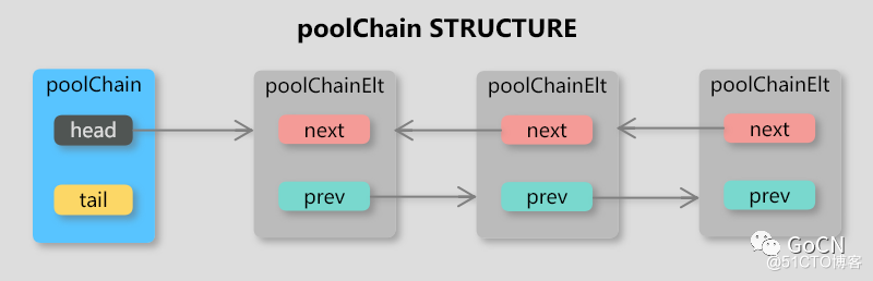 理解 Go 1.13 中 sync.Pool 的设计与实现